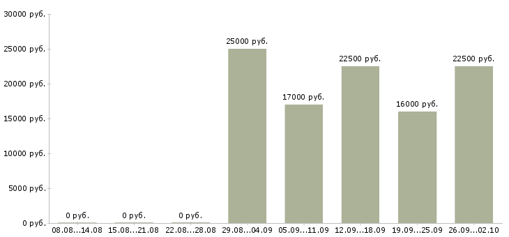 Вакансии консультант оператор в Ижевске - Медиана зарплат консультант оператор в Ижевске за 2 месяца
