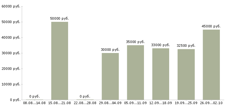 Вакансии медицинская сестра кабинета в Москве - Медиана зарплат медицинская сестра кабинета в Москве за 2 месяца