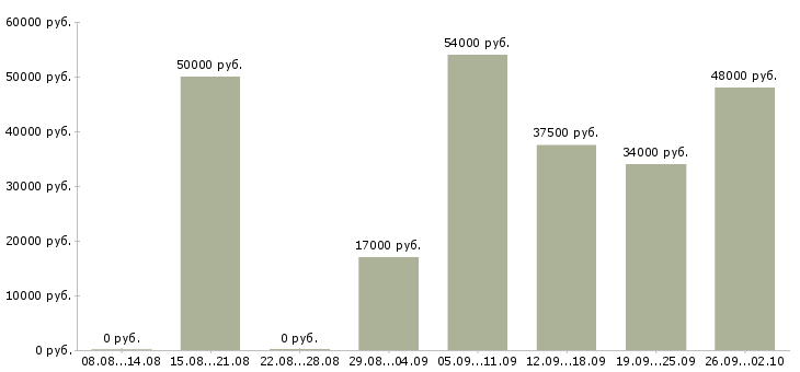 Вакансии менеджер в отдел оформления в Рязани - Медиана зарплат менеджер в отдел оформления в Рязани за 2 месяца