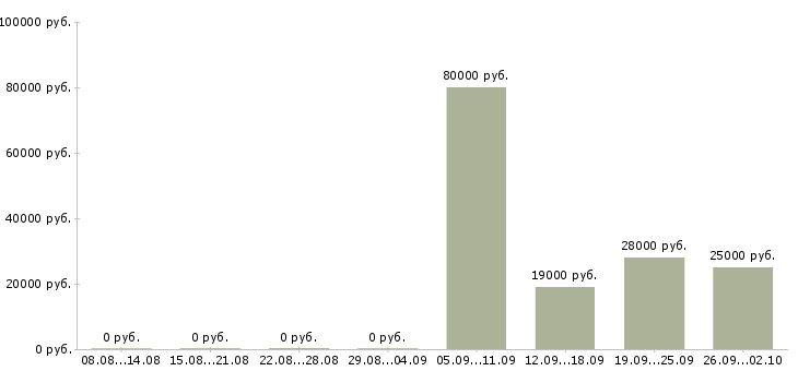 Вакансии менеджер в офис в Калининграде - Медиана зарплат менеджер в офис в Калининграде за 2 месяца