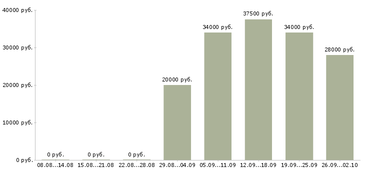 Вакансии менеджер оператор в Тольятти - Медиана зарплат менеджер оператор в Тольятти за 2 месяца