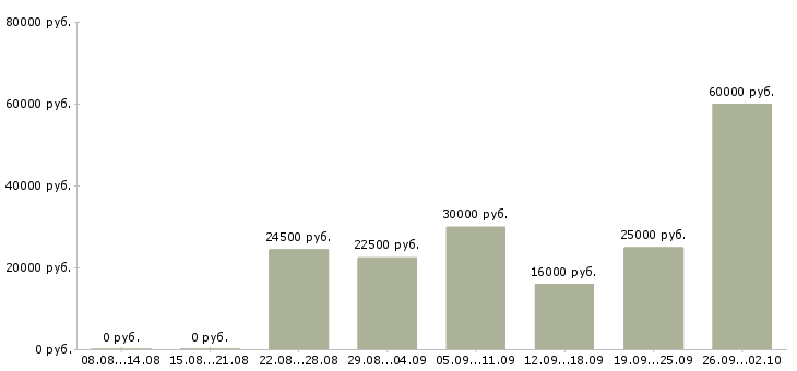 Вакансии менеджер по клиентам в Калуге - Медиана зарплат менеджер по клиентам в Калуге за 2 месяца
