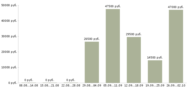 Вакансии менеджер по продажам по в Череповце - Медиана зарплат менеджер по продажам по в Череповце за 2 месяца