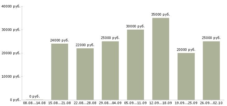 Вакансии менеджер по работе с базой в Кирове - Медиана зарплат менеджер по работе с базой в Кирове за 2 месяца