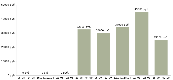 Вакансии менеджер по работе с договорами в Хабаровске - Медиана зарплат менеджер по работе с договорами в Хабаровске за 2 месяца