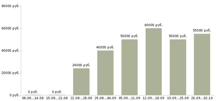 Вакансии менеджер по работе с клиентам в Подольске - Медиана зарплат менеджер по работе с клиентам в Подольске за 2 месяца