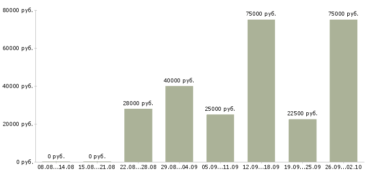 Вакансии менеджер по работе с партнерами Башкортостан - Медиана зарплат менеджер по работе с партнерами Башкортостан за 2 месяца