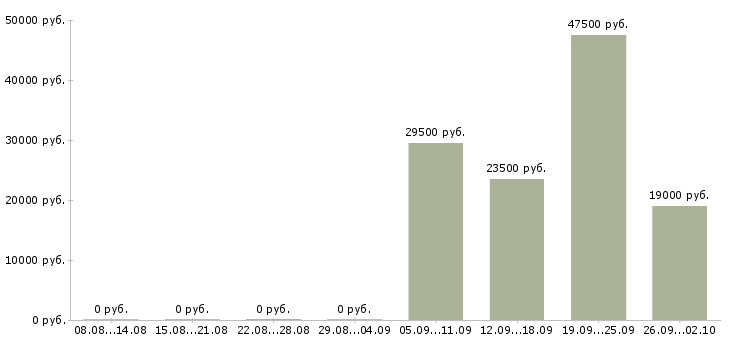 Вакансии менеджер торгового отдела Йошкар-ола - Медиана зарплат менеджер торгового отдела Йошкар-ола за 2 месяца