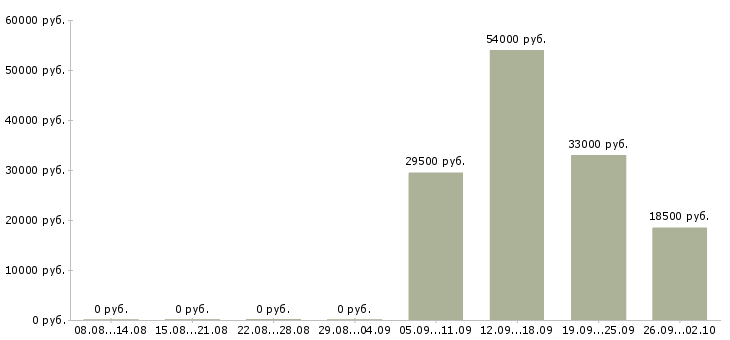 Вакансии менеджер торгового отдела в Сочи - Медиана зарплат менеджер торгового отдела в Сочи за 2 месяца