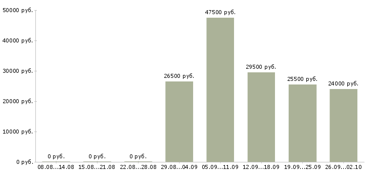 Вакансии менеджеры по продажам в Череповце - Медиана зарплат менеджеры по продажам в Череповце за 2 месяца