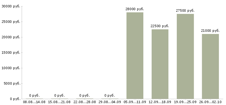 Вакансии мерчендайзер грузчик в Тюмени - Медиана зарплат мерчендайзер грузчик в Тюмени за 2 месяца