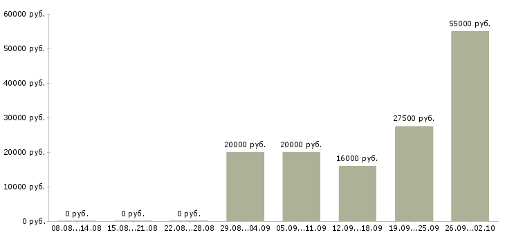Вакансии на себя в Белгороде - Медиана зарплат на себя в Белгороде за 2 месяца