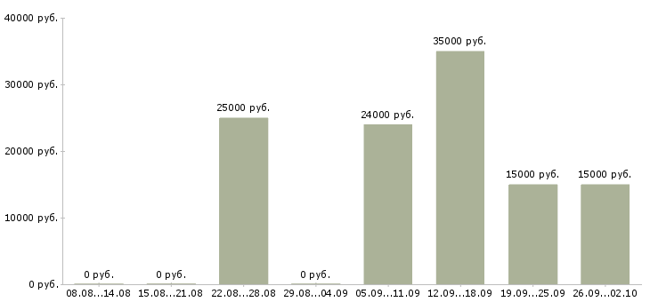 Вакансии оператор компьютера в Краснодаре - Медиана зарплат оператор компьютера в Краснодаре за 2 месяца