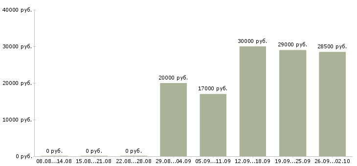 Вакансии оператор консультант в Туле - Медиана зарплат оператор консультант в Туле за 2 месяца