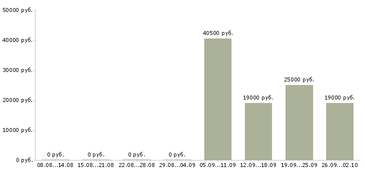 Вакансии оператор логист в Рязани - Медиана зарплат оператор логист в Рязани за 2 месяца