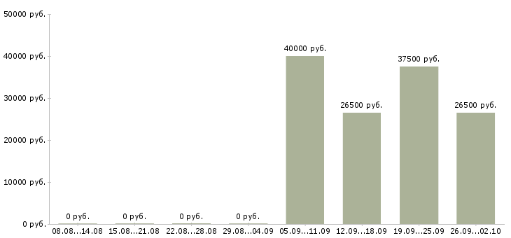 Вакансии офис консультант в Тольятти - Медиана зарплат офис консультант в Тольятти за 2 месяца