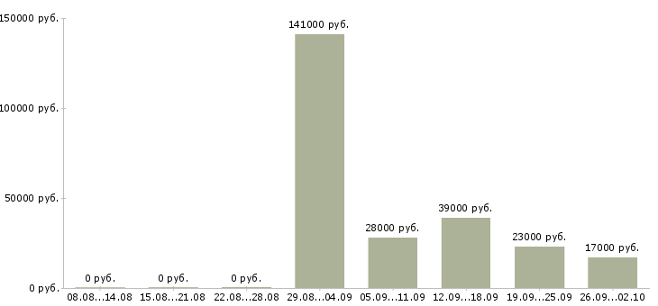 Вакансии охрана в Владивостоке - Медиана зарплат охрана в Владивостоке за 2 месяца