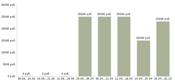 Вакансии по гибкому графику в Волгограде - Медиана зарплат по гибкому графику в Волгограде за 2 месяца