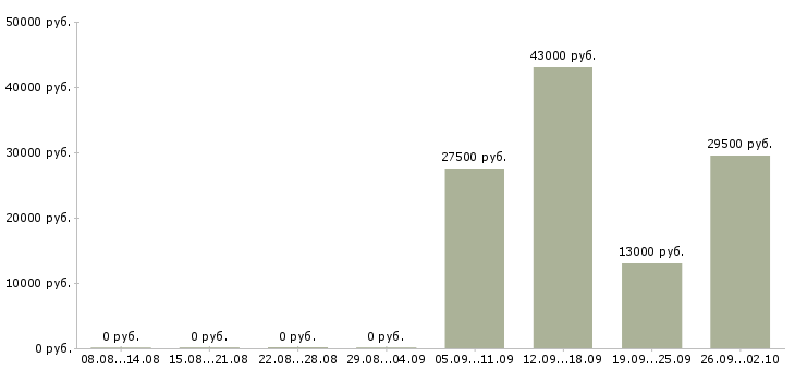 Вакансии помощник администратора офиса Йошкар-ола - Медиана зарплат помощник администратора офиса Йошкар-ола за 2 месяца