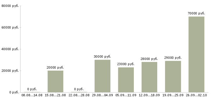 Вакансии помощник в Новокузнецке - Медиана зарплат помощник в Новокузнецке за 2 месяца