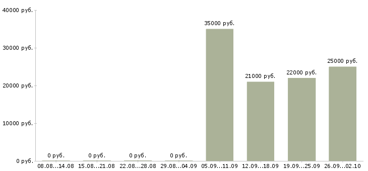 Вакансии помощник консультанта Ростов-на-дону - Медиана зарплат помощник консультанта Ростов-на-дону за 2 месяца