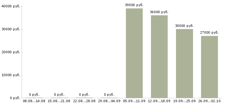 Вакансии помощник по бухгалтерии в Саратове - Медиана зарплат помощник по бухгалтерии в Саратове за 2 месяца