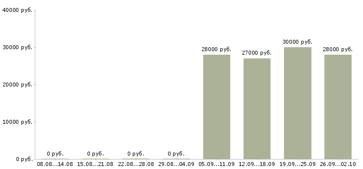 Вакансии помощник по бухгалтерии в Тольятти - Медиана зарплат помощник по бухгалтерии в Тольятти за 2 месяца