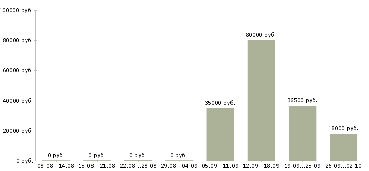 Вакансии помощник руководителя администратор в Краснодаре - Медиана зарплат помощник руководителя администратор в Краснодаре за 2 месяца