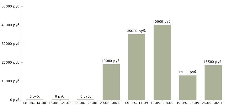 Вакансии помощник руководителя администраторов в Ижевске - Медиана зарплат помощник руководителя администраторов в Ижевске за 2 месяца