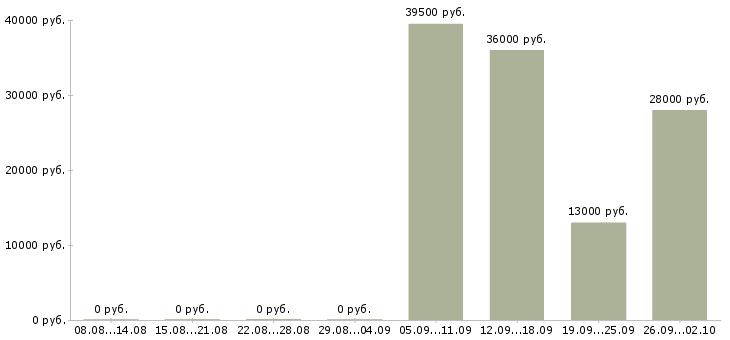 Вакансии помощник руководителя в офис Ростов-на-дону - Медиана зарплат помощник руководителя в офис Ростов-на-дону за 2 месяца