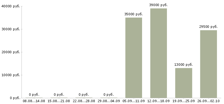 Вакансии помощник руководителя офиса в Брянске - Медиана зарплат помощник руководителя офиса в Брянске за 2 месяца