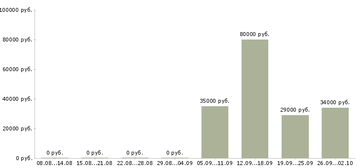 Вакансии помощник руководителя офиса в Новороссийске - Медиана зарплат помощник руководителя офиса в Новороссийске за 2 месяца