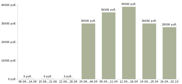 Вакансии помощница в Твери - Медиана зарплат помощница в Твери за 2 месяца