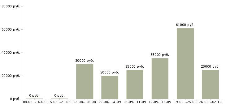 Вакансии предлагаем работу в интернете в Белгороде - Медиана зарплат предлагаем работу в интернете в Белгороде за 2 месяца
