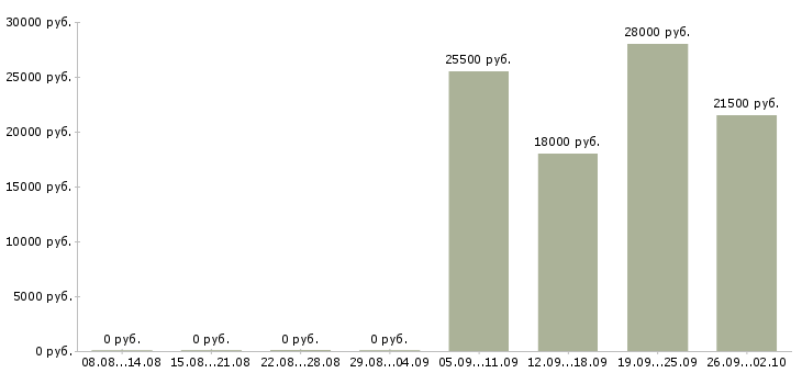 Вакансии продавец администратор в Красноярске - Медиана зарплат продавец администратор в Красноярске за 2 месяца
