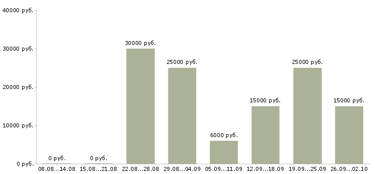 Вакансии свободный менеджер Башкортостан - Медиана зарплат свободный менеджер Башкортостан за 2 месяца
