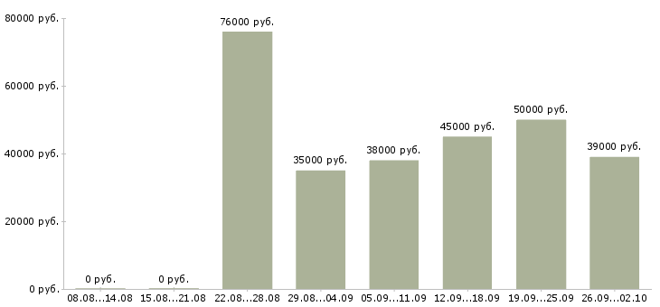 Вакансии специалист на первичную документацию в Москве - Медиана зарплат специалист на первичную документацию в Москве за 2 месяца