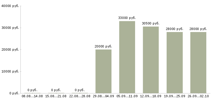 Вакансии специалист на пк в Смоленске - Медиана зарплат специалист на пк в Смоленске за 2 месяца