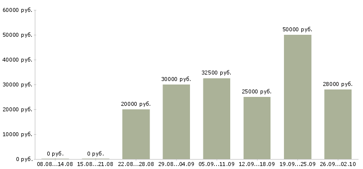 Вакансии требуется менеджер удаленно в Москве - Медиана зарплат требуется менеджер удаленно в Москве за 2 месяца