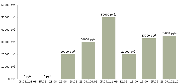 Вакансии требуются удаленные менеджеры в Москве - Медиана зарплат требуются удаленные менеджеры в Москве за 2 месяца