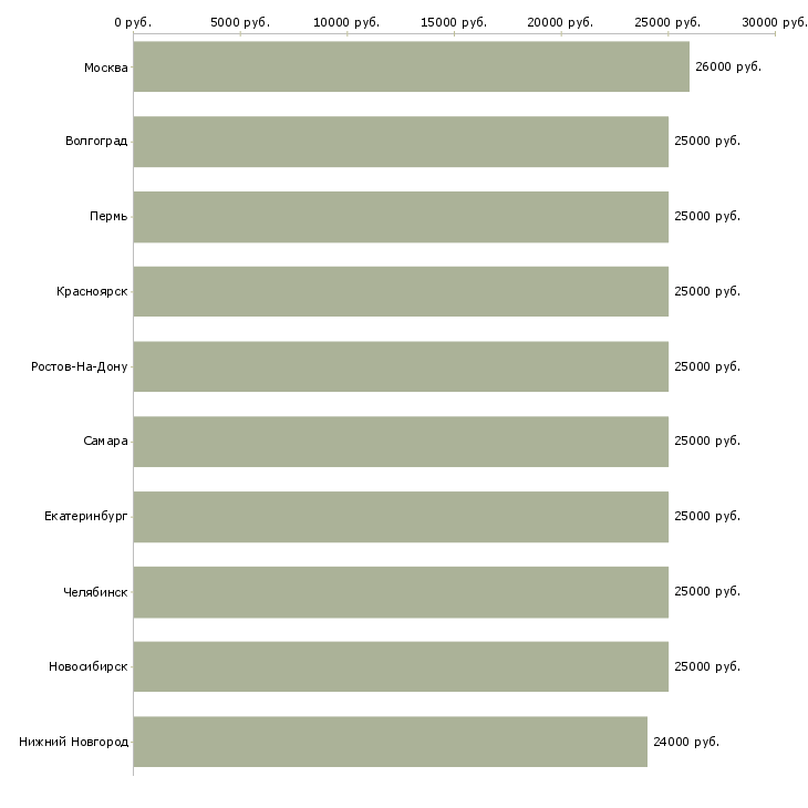Поиск работы секретарь-Медиана зарплаты для вакансии «секретарь» в других городах