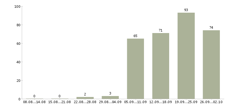 Работа директор магазинов Башкортостан - Число вакансий Башкортостан по специальности директор магазинов за 2 месяца