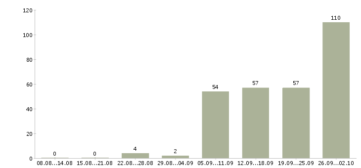 Работа свободный менеджер Башкортостан - Число вакансий Башкортостан по специальности свободный менеджер за 2 месяца