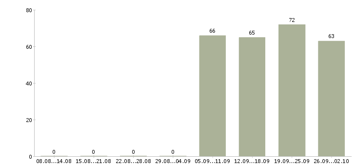 Работа помощник руководителя в офис Ростов-на-дону - Число вакансий Ростов-на-дону по специальности помощник руководителя в офис за 2 месяца