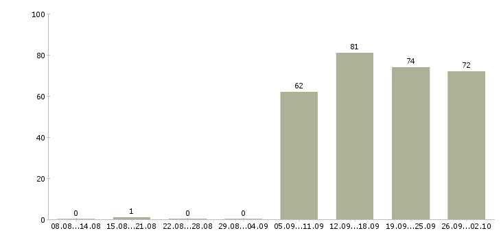Работа менеджер по работе с магазинами Татарстан - Число вакансий Татарстан по специальности менеджер по работе с магазинами за 2 месяца