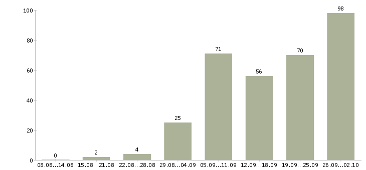 Работа клиентский менеджер в Барнауле - Число вакансий в Барнауле по специальности клиентский менеджер за 2 месяца