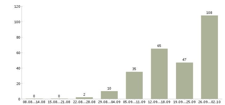 Работа на себя в Белгороде - Число вакансий в Белгороде по специальности на себя за 2 месяца