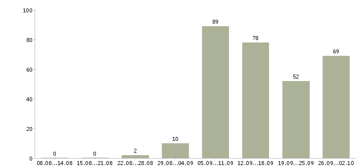 Работа предлагаем работу в интернете в Белгороде - Число вакансий в Белгороде по специальности предлагаем работу в интернете за 2 месяца