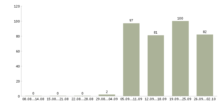 Работа сторож в Владивостоке - Число вакансий в Владивостоке по специальности сторож за 2 месяца