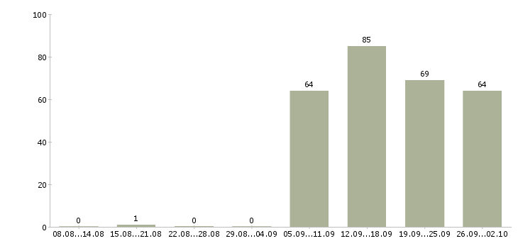 Работа специалист офиса в Волжском - Число вакансий в Волжском по специальности специалист офиса за 2 месяца